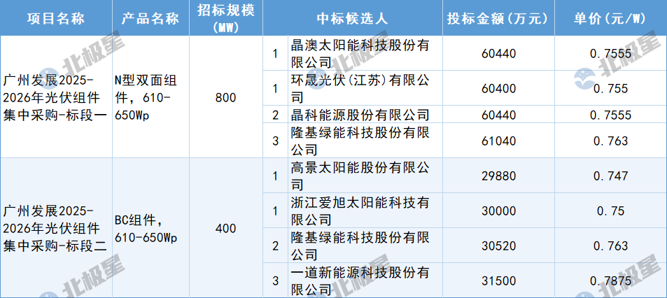 12月13日，廣州發(fā)展2025-2026年光伏組件集中采購中標候選人公示，入圍企業(yè)有晶澳太陽能科技股份有限公司、環(huán)晟光伏(江蘇)有限公司、晶科能源股份有限公司、隆基綠能科技股份有限公司、高景太陽能股份有限公司、浙江愛旭太陽能科技有限公司、一道新能源科技股份有限公司。單價區(qū)間在0.7875-0.747元/W。