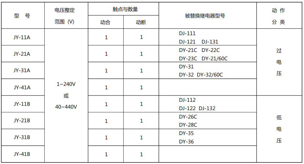 JY-43B靜態電壓繼電器型號與被替換老型號對照表