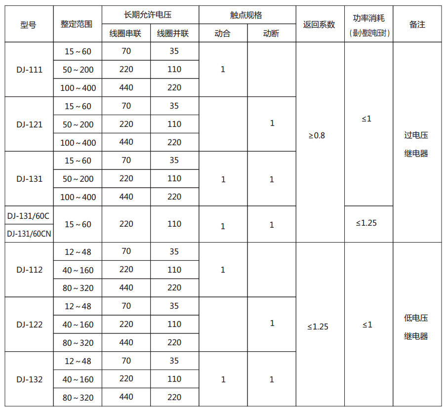 DJ-122電壓繼電器主要技術參數圖片