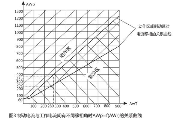 DCD-5A差動繼電器的關系曲線圖 DCD-5A差動繼電器的關系曲線圖