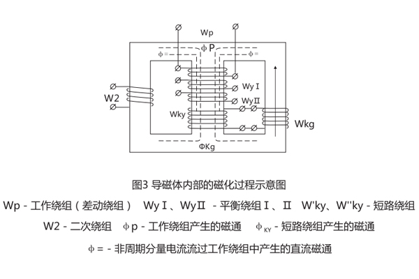 導磁體內部 導磁體內部
